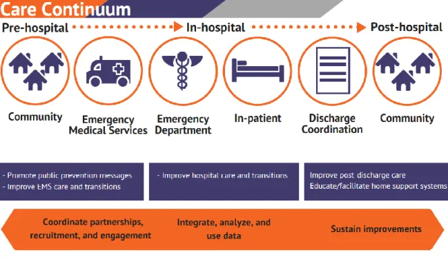 Figure 4: Centers for Disease Control and Prevention: Stroke Systems of  Care Continuum  