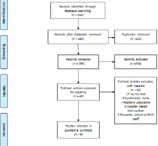 Figure 7: PRISMA Flow chart of search method and screening results 
