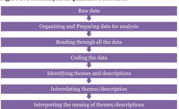 Figure 8: Data Analysis in Qualitative Research  