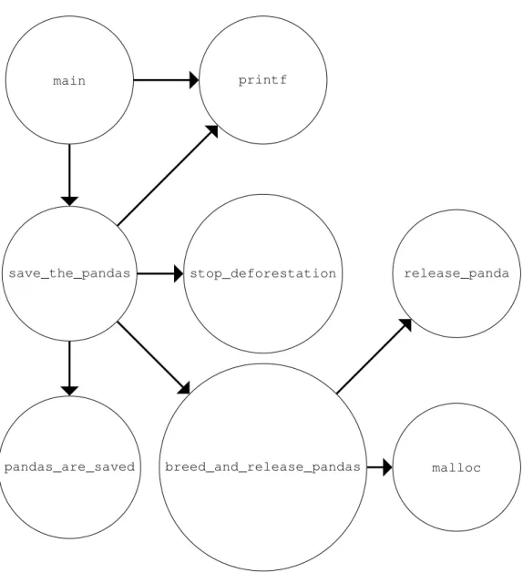 Figure 2.1: Example Call Graph. The source code associated with this call graph is shown in Listing 2.1