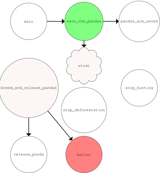 Figure 4.2: Color-coded Call Graph for Listing 4.3. Functions tagged