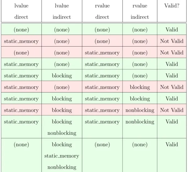 Table 4.1: Examples of valid and invalid assignments in funqual. The left two columns show the direct and indirect type of the lvalue respectively.