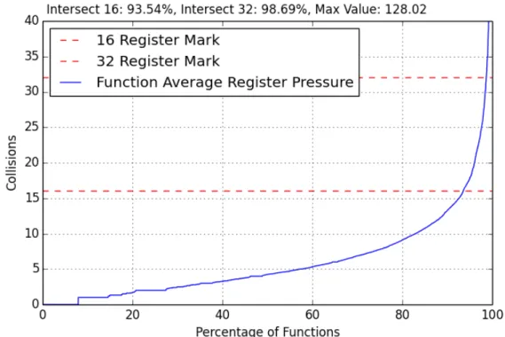 Figure 4.1: Average Reg Collisions by Function, Baseline All Subject Optimizations Off, No Minimum Register Collisions Threshold