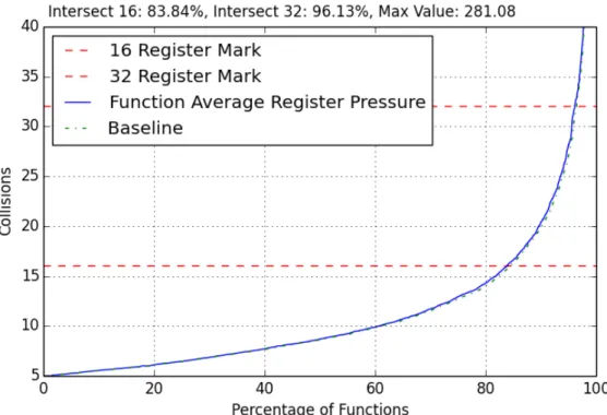 Figure 4.35: ARM Average Register Collisions by Function, All-loops Off