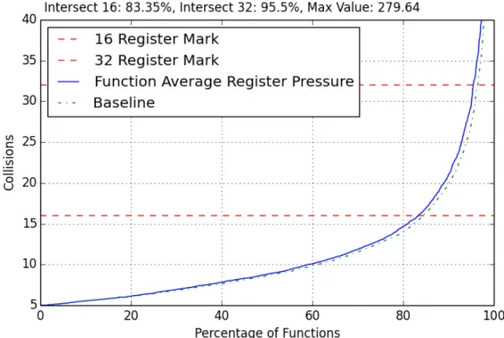 Figure 4.38: ARM Average Register Collisions by Function, Off Jump-Threading