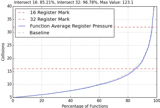 Figure C.14: x86 Average Register Collisions by Function, Off All-Loops and Argpromotion