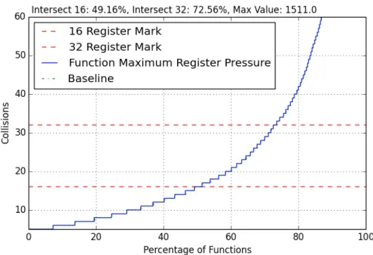 Figure C.17: x86 Maximum Register Collisions by Function, On All-Loops and Argpromotion
