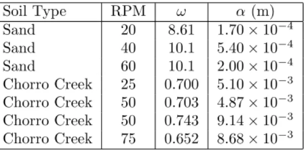 Table 1: Tortuosity factor (ω) and dispersivity (α) estimates for sand standard and Chorro Creek sediments.