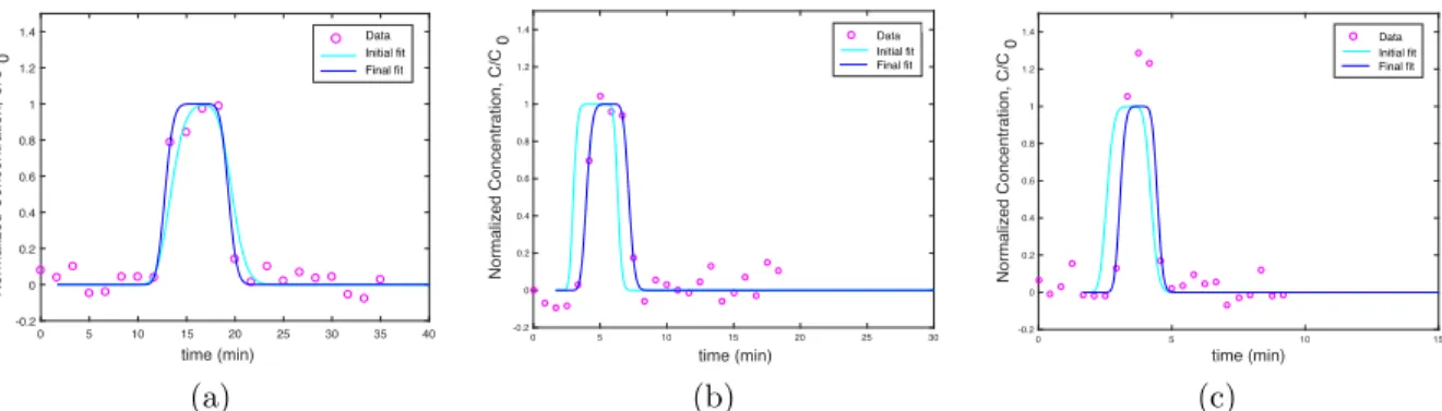 Figure 2: Concentration of nitrate as it is transported through a sand standard at different flow velocities (a