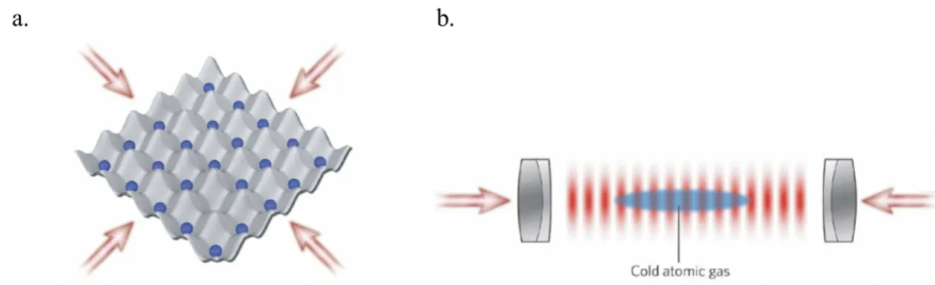 Figure 2: (a) Two-dimensional potential energy well lattice in the x-y plane where incoming  lasers create standing waves and the atoms are trapped in either regions of high or low 
