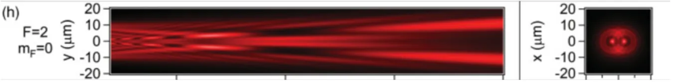 Figure 4: Trapping potential energy for two oppositely circularly polarized laser beams through  a circular diffraction aperture each at an angle of 0.055 radians [6]