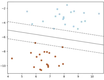 Figure 6: Graph of a two class, 2-D SVC concept. The solid line separates the two clusters and the dashed lines show the functional margin