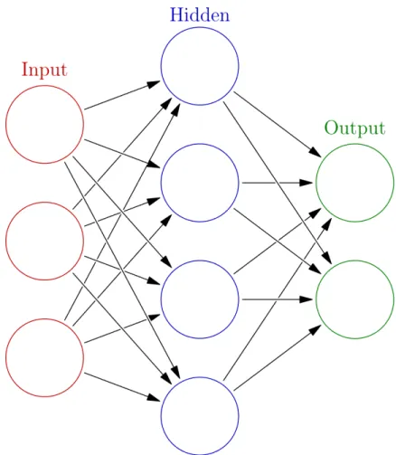 Figure 8: Graphic of fully connected neural network with one hidden layer. This would be an example of a neural network which processes objects with three features and two types, using four hidden neurons in the process.