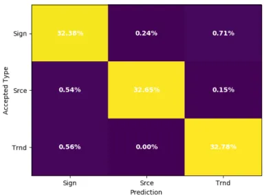 Figure 12: The RFC learning algorithm’s performance with integrated data. This shows a strong im- im-provement over using differential data, with an approximate four-fold imim-provement on the signal and noise mix-ups.