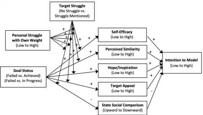 Figure 1. Moderated parallel mediation model predicting intention to model: effect of goal  status, goal pursuit and reader’s own struggle with weight loss (assessed prior to reading the  social media content) on self-efficacy, perceived similarity, hope/i