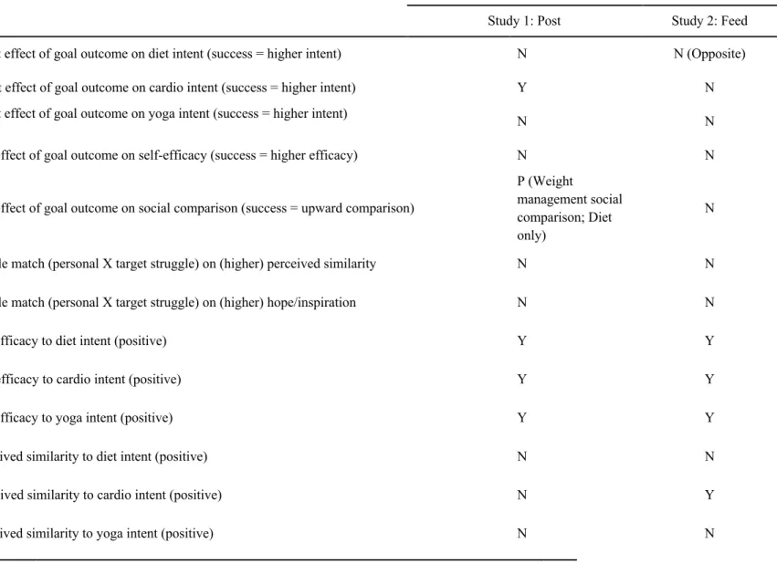 Table 2. Hypothesis table. 