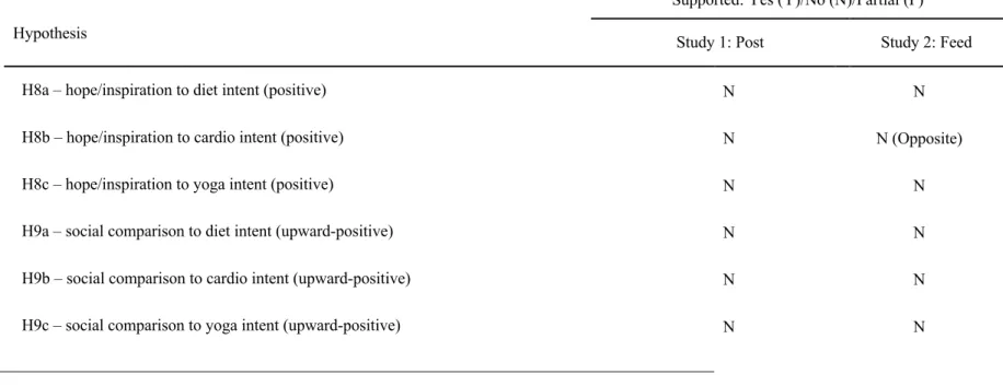 Table 2 cont. Hypothesis table. 
