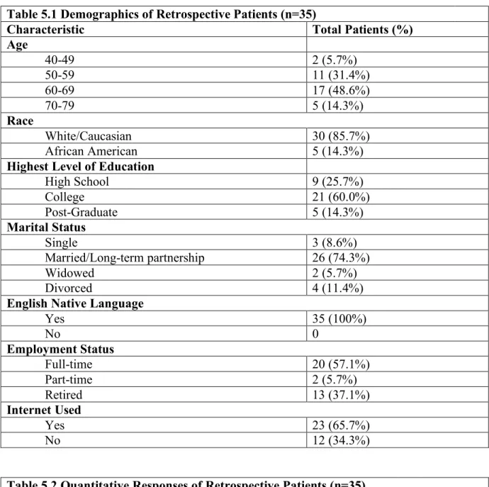 Table 5.2 Quantitative Responses of Retrospective Patients (n=35) 