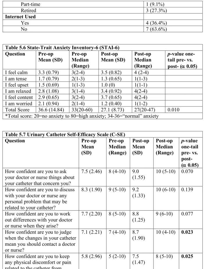 Table 5.6 State-Trait Anxiety Inventory-6 (STAI-6)  Question  Pre-op  Mean (SD)  Pre-op  Median  (Range)  Post-op  Mean (SD)  Post-op  Median  (Range)  p-value one-tail pre- vs