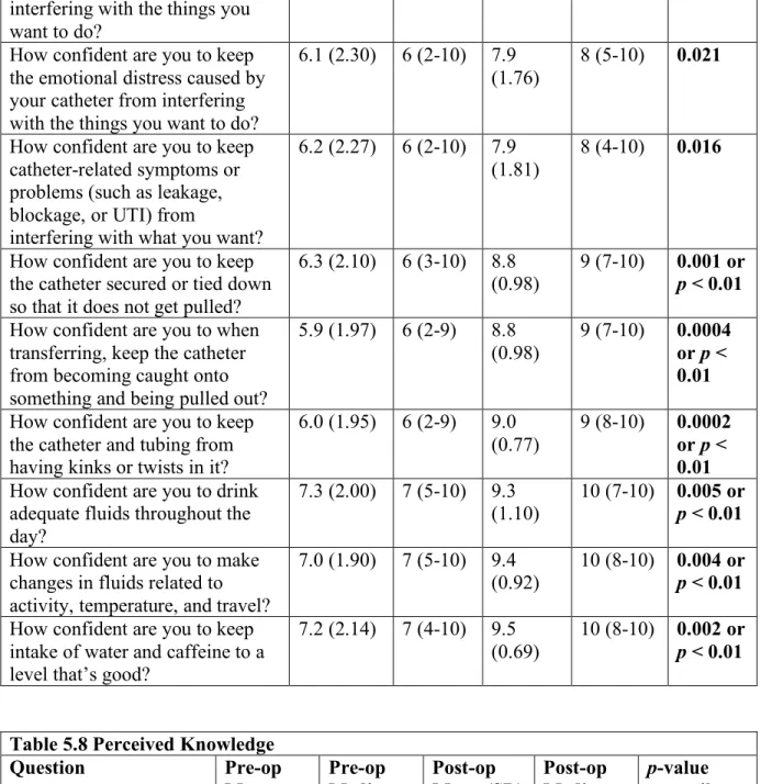 Table 5.8 Perceived Knowledge 