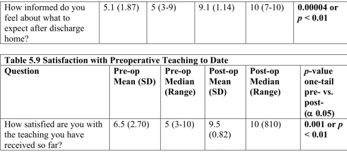 Table 5.9 Satisfaction with Preoperative Teaching to Date 