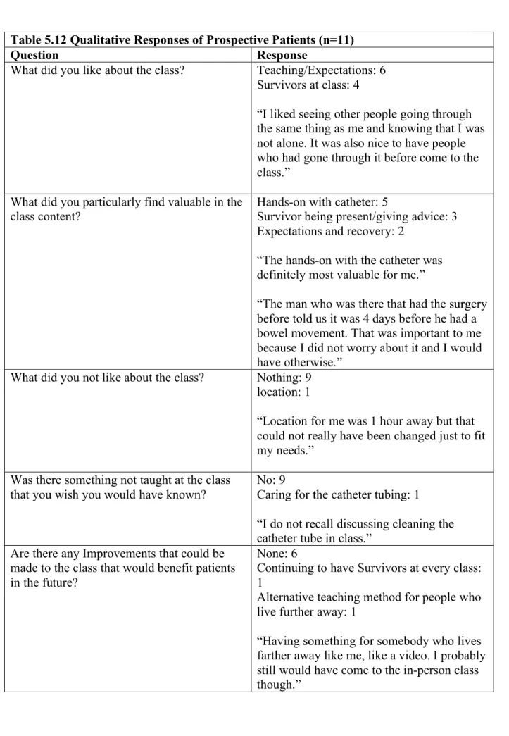 Table 5.12 Qualitative Responses of Prospective Patients (n=11) 
