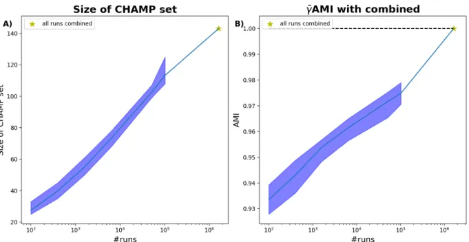 Figure 2.13: Size and consistency of the CHAMP sets for reactome network[105, 120]. A) The total size of the CHAMP set for each partition ensemble of r runs, averaged over 10 trials