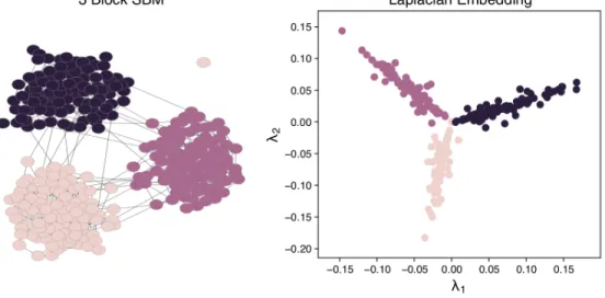 Figure 1.2: Embedding of 3 block SBM using the graph Laplacian. On the left we show the layout for a graph drawn from a 3 block non-degree corrected stochastic block model (planted partition model) with p in = .05 and p out = .001