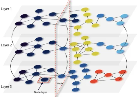 Figure 1.4: Depiction of a multilayer network with three different layers. Solid lines represent edges within each layer of the network while dashed lines represent edges across layers (interlayer edges)