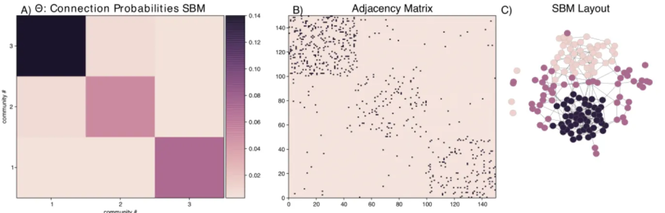 Figure 1.7: Example of a 3 community stochastic block model (without degree correction)