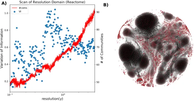 Figure 2.2: Application of Leiden [225] to the human reactome network [105, 120]. We run the Leiden algorithm 10 times for each value of γ ∈ [.1, 4] in 300 evenly space intervals on a logarithmic scale.
