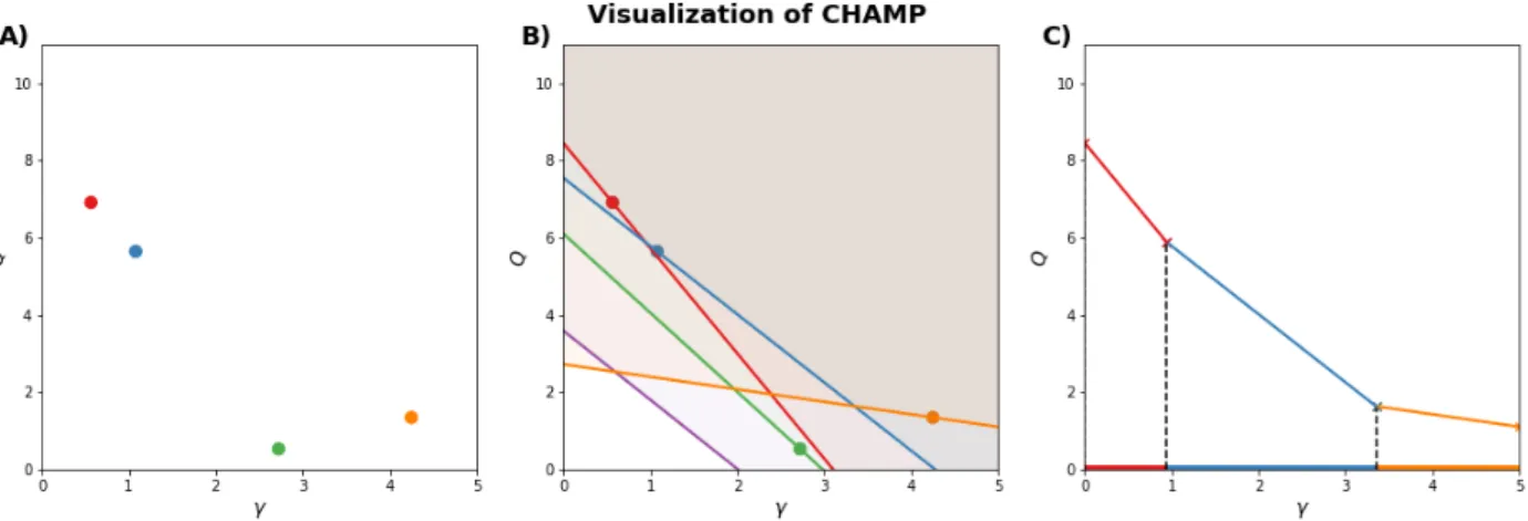Figure 2.3: Visualization of the CHAMP algorithm. A) Each point represents a partition