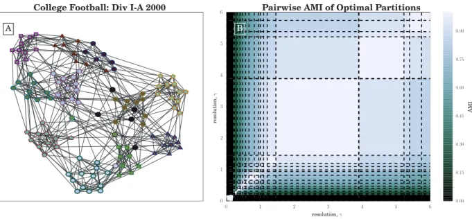 Figure 2.6A shows the pairwise adjusted mutual information (AMI) of the admissible partitions, as organized by their domains of optimality