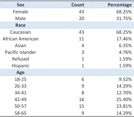 Table 1. Population demographics 