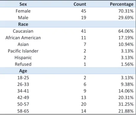 Table 2. DNP project screening demographics 