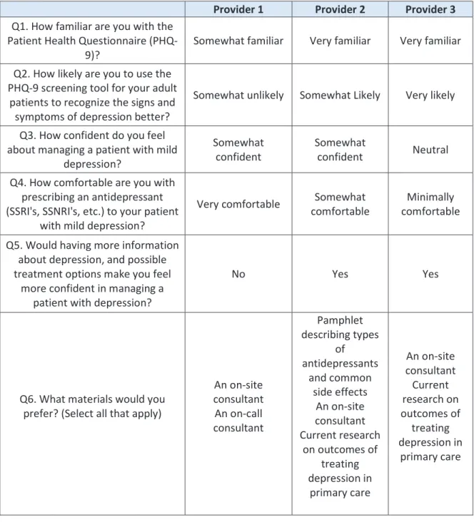 Table 4. Pre-implementation survey 