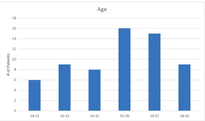 Figure 3: Patient Demographics: Age 