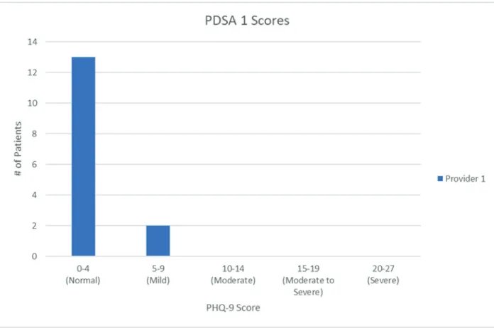 Figure 4: PDSA 1 Scores 
