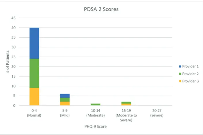 Figure 5: PDSA 2 Scores by Provider 