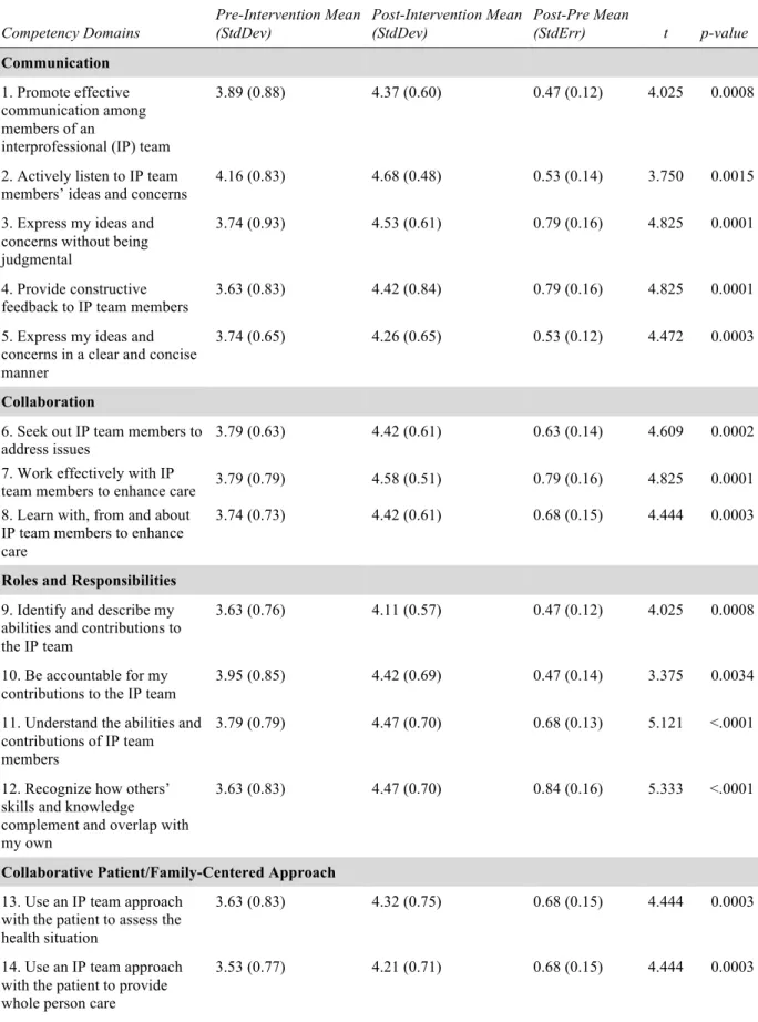 Table 1: ICCAS Results	(n = 19). The two prompts were: “before/after participating in  the learning activities, I was able to.” 