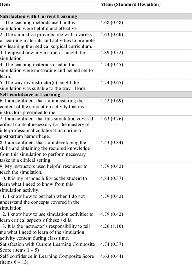 Table 4: Student Satisfaction and Self-Confidence Scale Results (n = 19) 