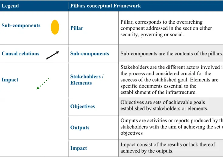 Table 2 The Ghanaian Peacebuilding Pillars Framework legend  Legend  Pillars conceptual Framework