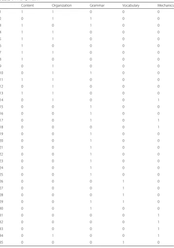 Table 1 Final Q-matrix