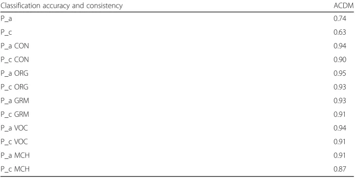 Table 2 ACDM fit statistics