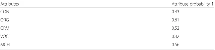Table 4 Attribute difficulty