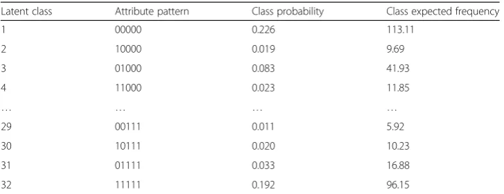 Table 5 Class probabilities