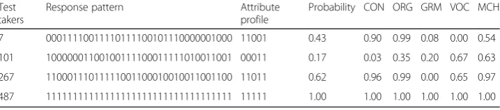 Table 8 Skill-mastery probabilities