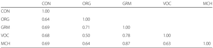 Table 9 Tetrachoric correlations between the sub-skills