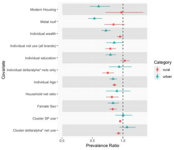 Figure 3.4: Results of the analysis comparing risk factor effects between urban versus rural areas