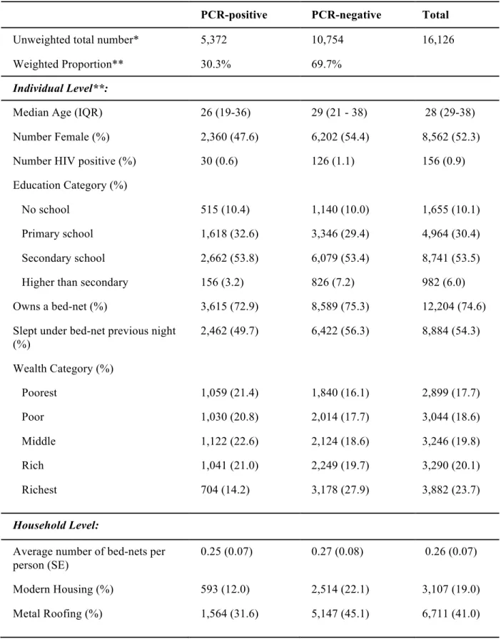 Table 3.1: Descriptive statistics of the study population by P. falciparum PCR status  